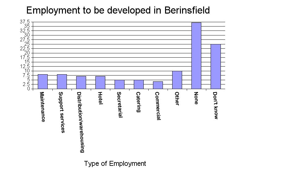 employment in berinsfield graph