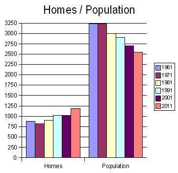 homes and population diagram