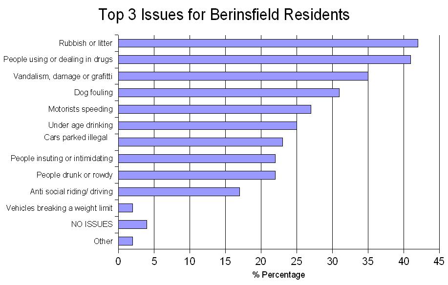 Top 3 issues for Berinsfield Residents