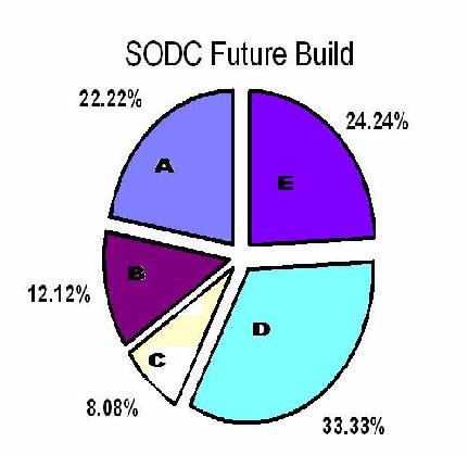 SODC Future Build